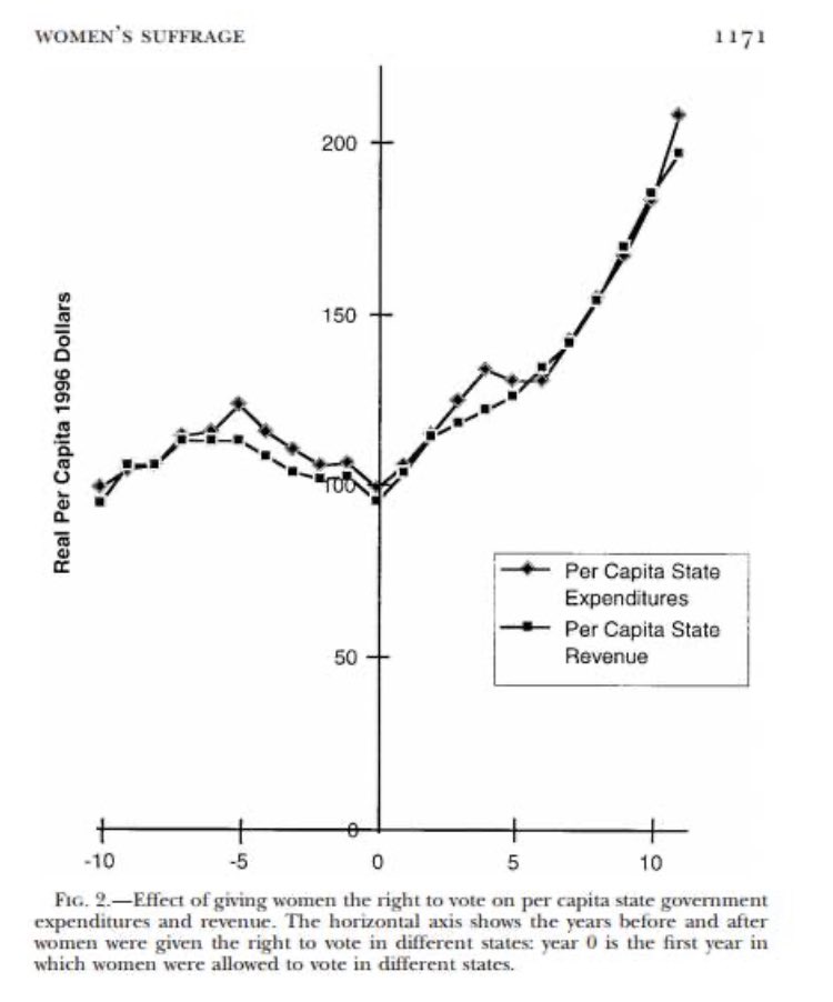RT @StefanMolyneux: Statistically, when women got the vote, they spent the West