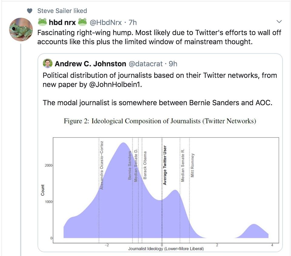 Chart of the Left Dominance of Journalists
