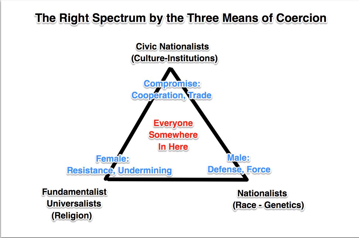 The right is split between three absolutes: Nationalists (race-genetics), Civic