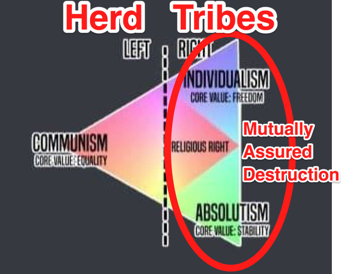 The problem is that we’re tribal and use tribal loyalties not group loyalties. T