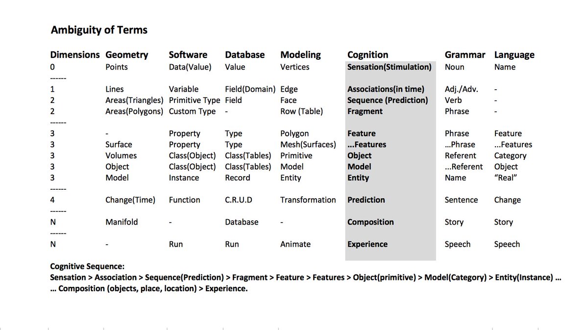 The Geometric Grammar of Cognition
