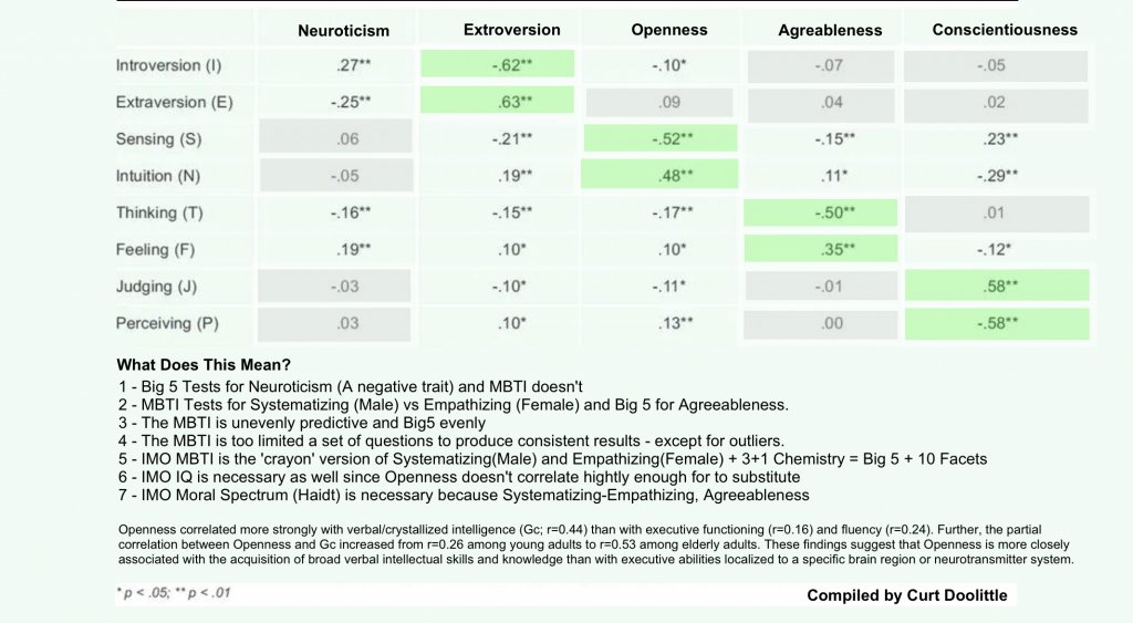 The evidence: MBTI is extraordinarily close to Big5. And MBTI: (a) is less conce