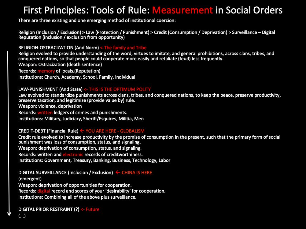 The Tools of Rule: Evolution from Religion, To Law, To Credit, To Surveillance,