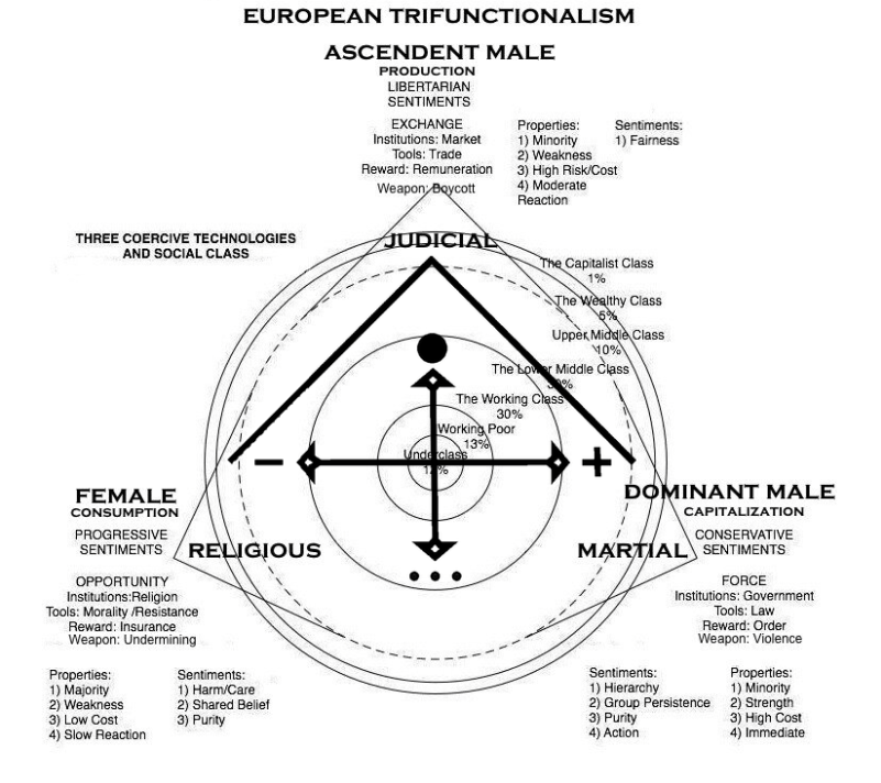 its why we tilt the sex bias to the right to show the left-right divide as famal