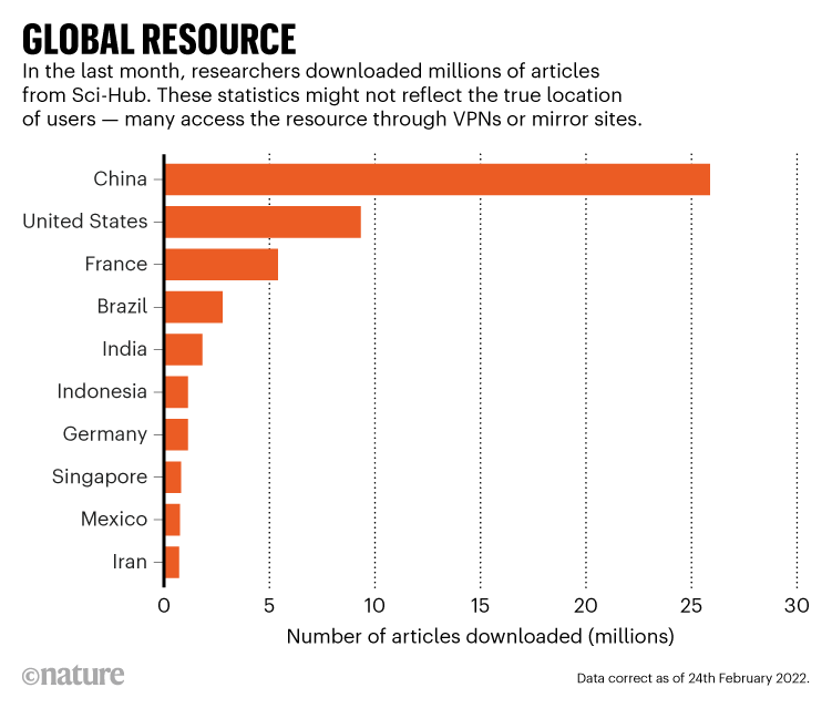 MORE EVIDENCE: PIRATED PAPERS DOWNLOADED BY COUNTRY Corruption and Cheating are