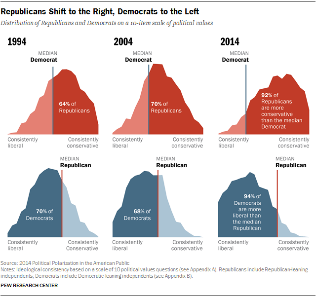Do your research. “Democrats have gotten 22 points more likely to support the li