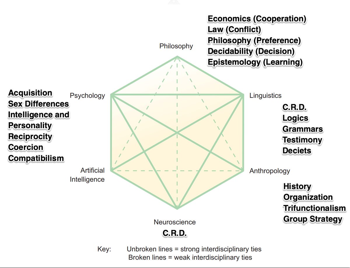 Our variation on the Cognitive Science ‘Hexagon’
