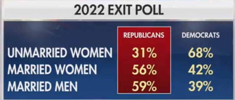 Now if we combine this demonstration of white unmarried women as the ‘defecting