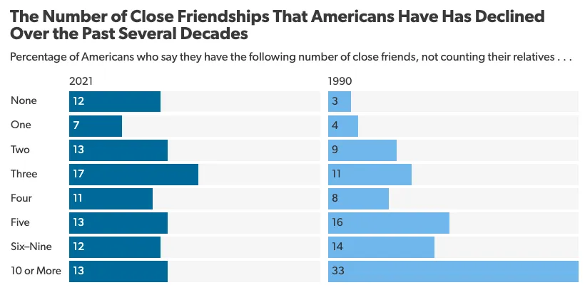 RT @KirkegaardEmil: The big friendship decline