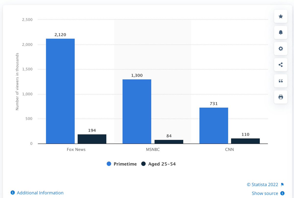 Most of the most informed people. ;)