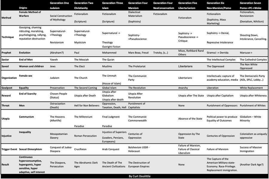 The Marxist-> NeoMarxist -> Feminist-Pomo-Woke sequence is a repetition of the J