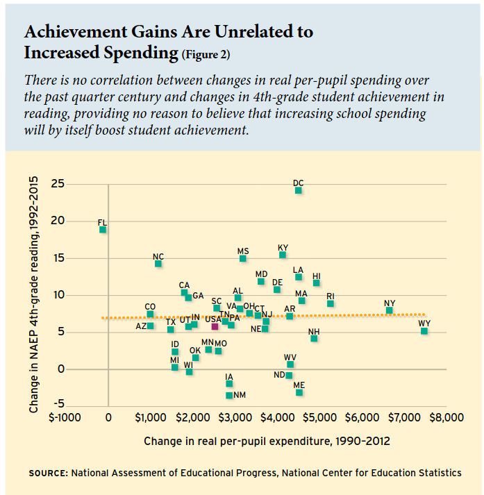 RT @KirkegaardEmil: Achievement Gains Are Unrelated to Increased Spending