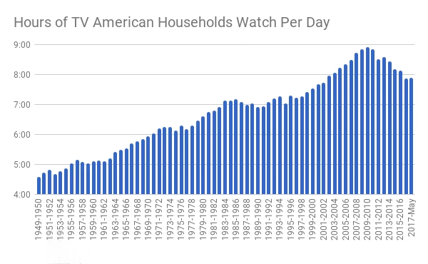 OBESITY STARTS RISIN IN ~1960 Obesity Rate vs TV Rate Compare Rate of TV Hours b