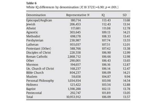 IQ AND RELIGIOSITY (complete) (bookmark) VIA: National Longitudinal Study of You