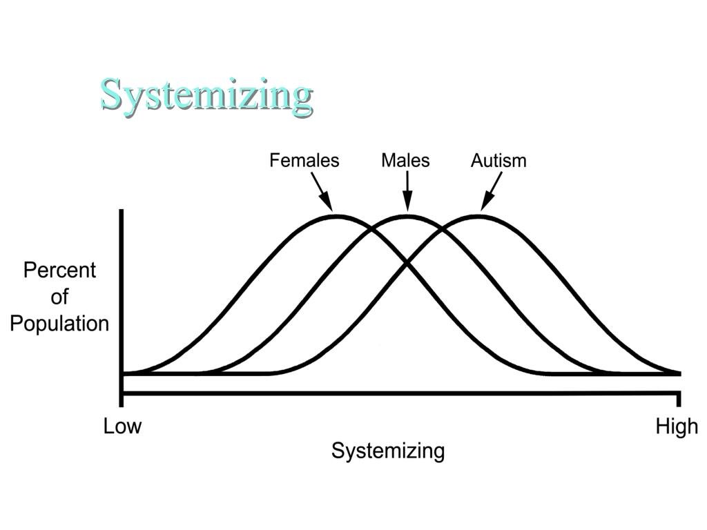 Read a book on sex differences in cognition. Learn feminine empathizing vs mascu