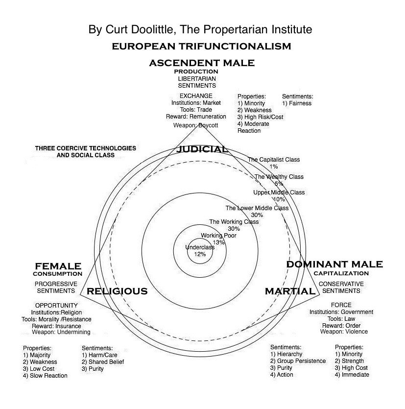 Genetic Class determine the differences in subsequent class sizes. This is reduc