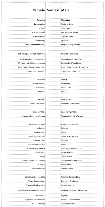 Not an opinion. Its the science. Male systematizing vs female empathizing > Male