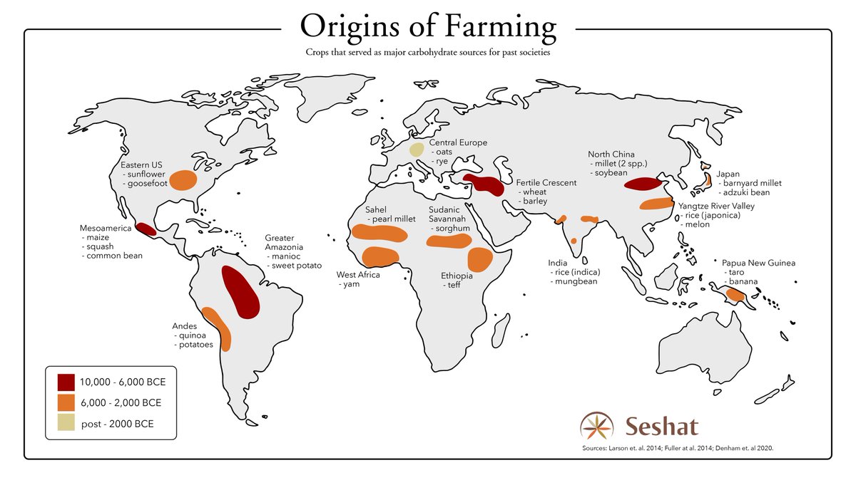 Origins of farming of different carbs