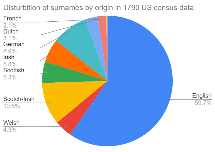 RT @lefineder: National origin in the early US from surname analysis