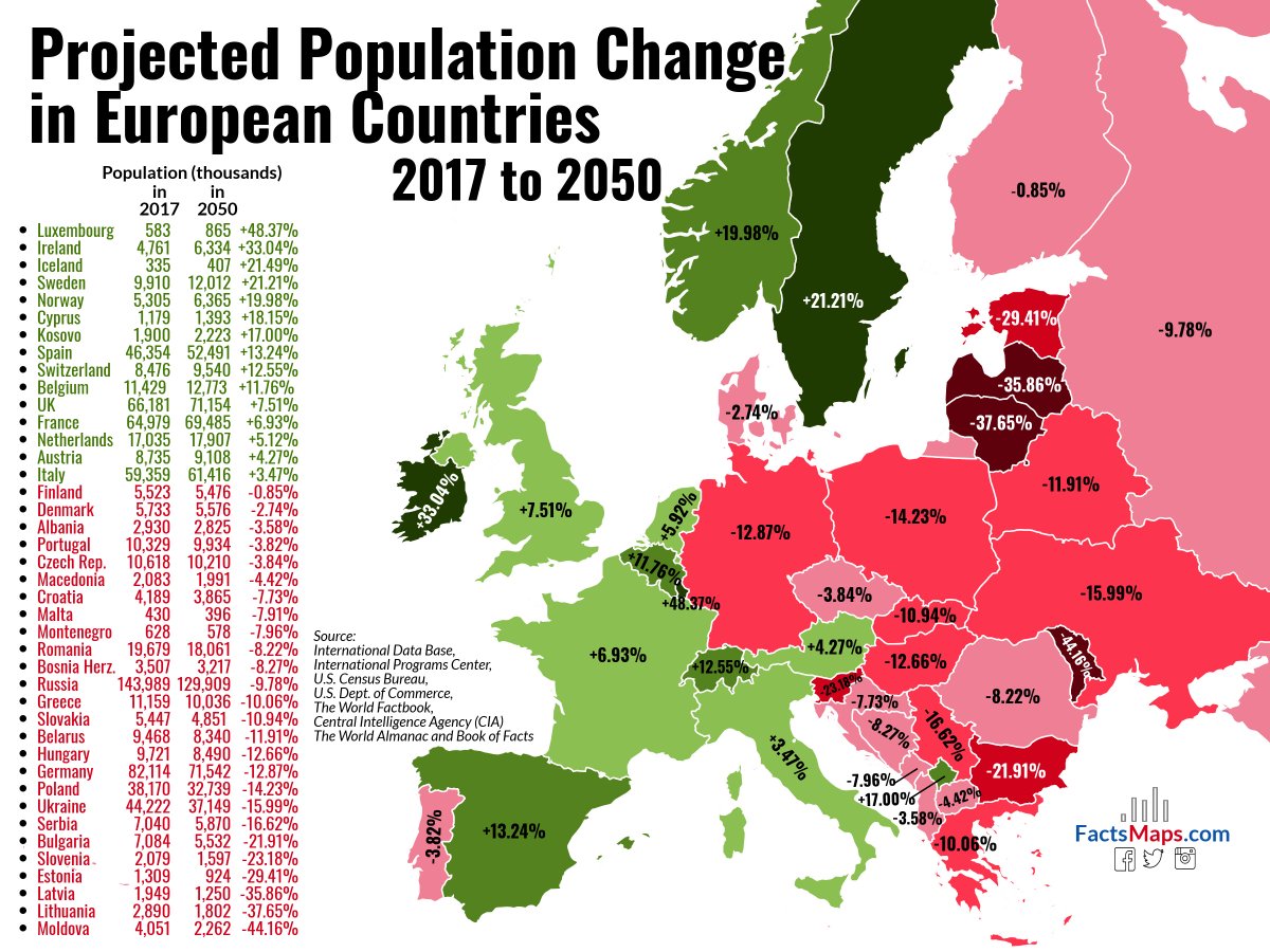 European Population Change Note: Today, Europe at 750M is 2x+ USA population of
