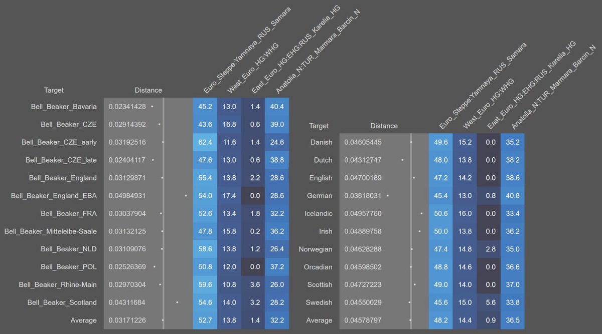 NW EUROPEAN GENES Obvious, but it’s good to have the data: –“There is almost no