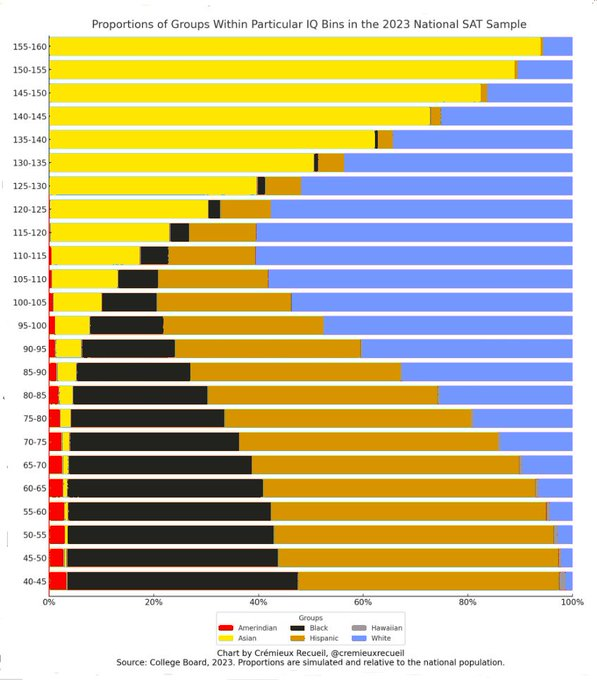 VIA STEVE SAILER I’m not as concerned about elite universities as I am demograph