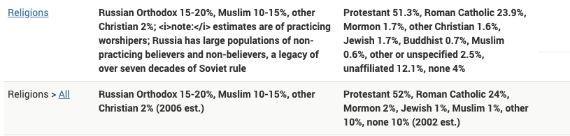 They are more deliberately Christian because they are resisting Islam that will