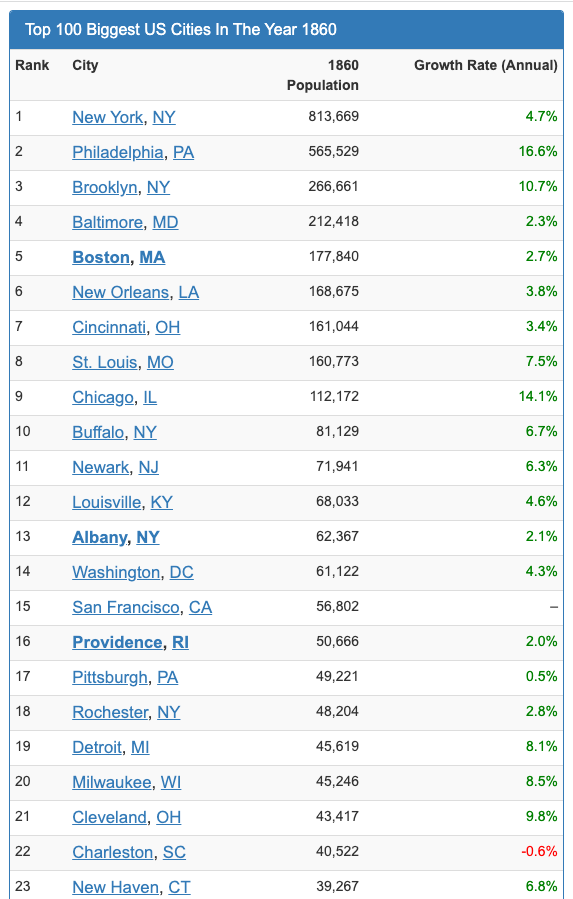 The Population of American “Cities” in 1860 Note that most of these would barely