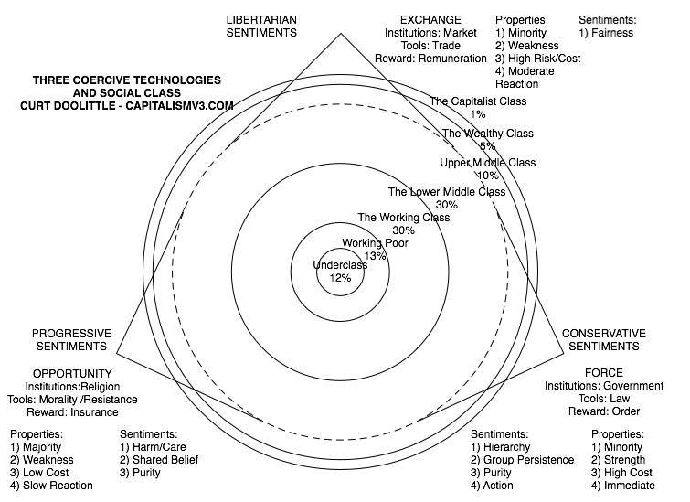 Original Diagram of Ternary Logic of Social Organization