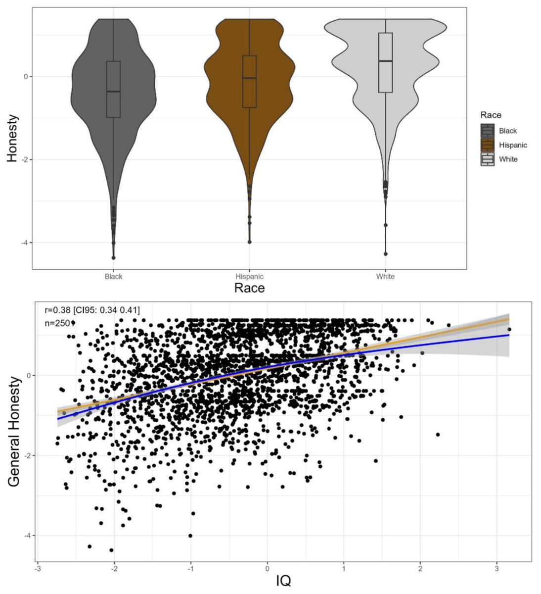 Honesty, Intelligence, and Race OpenPsych , July 17, 2023 Staying on message: 1