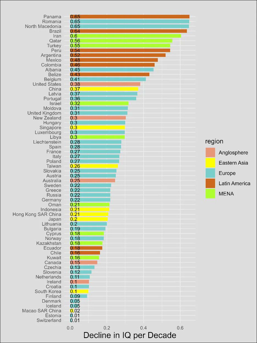 RT @KirkegaardEmil: Massive analysis of dysgenic trends by country