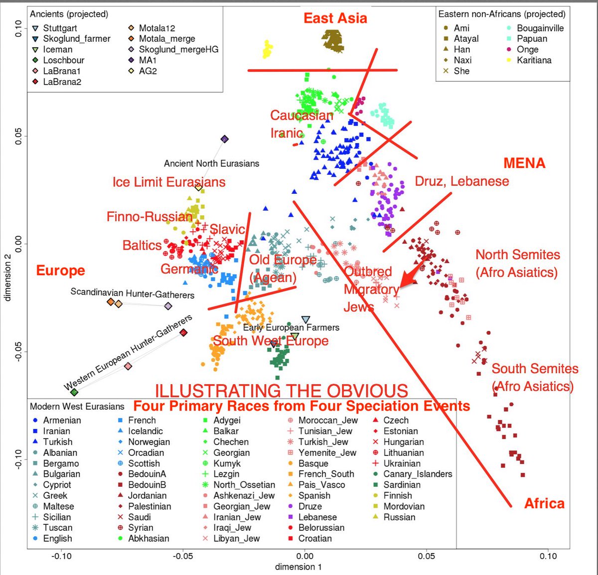 Minor Update to the PCA Chart Four Origins and Evolutionary Sequence: 1) East Af