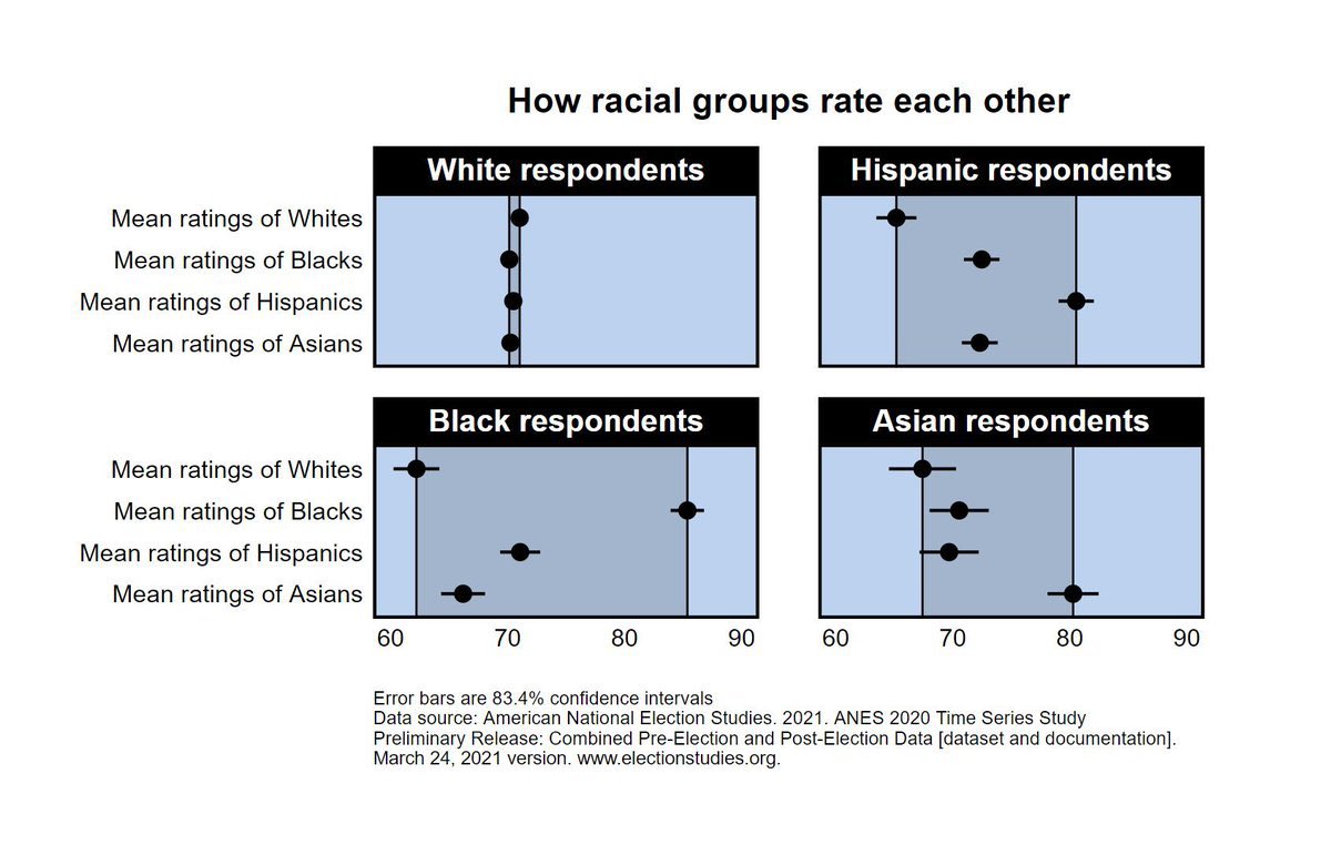RT @TheRabbitHole84: Racial groups rating each other
