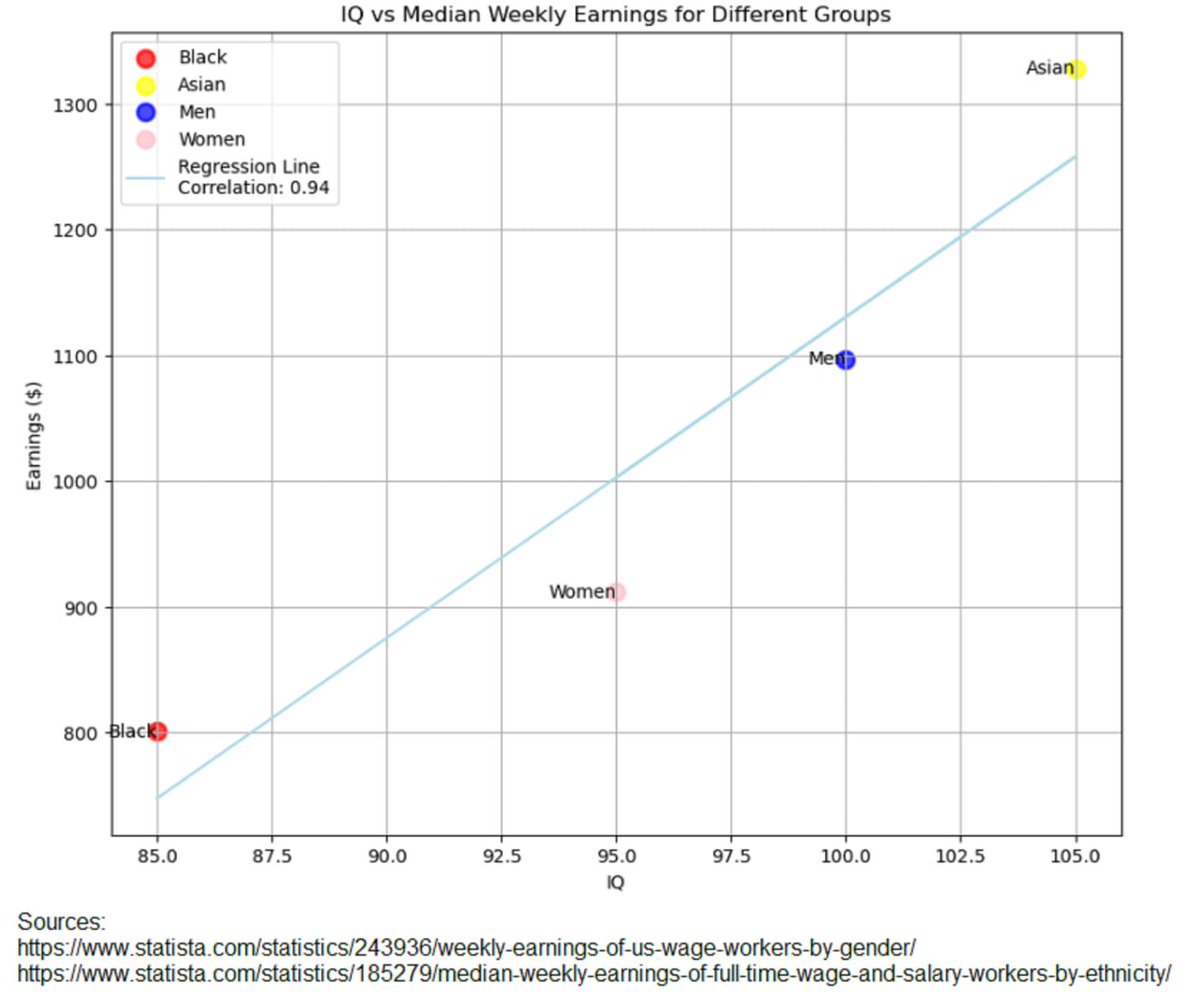 (From Elsewhere) “Weekly earnings of White men, White women, Blacks, and Asians