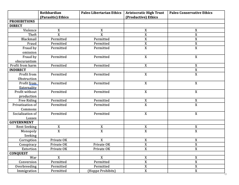 COMPARISON TABLE OF LIBERTARIAN TO CONSERVATIVE ETHICS (repost from 2014)