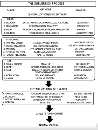 Yuri Bezmenov’s Four Stages of Subversion 1. Demoralization (Marxist Sequence) 2