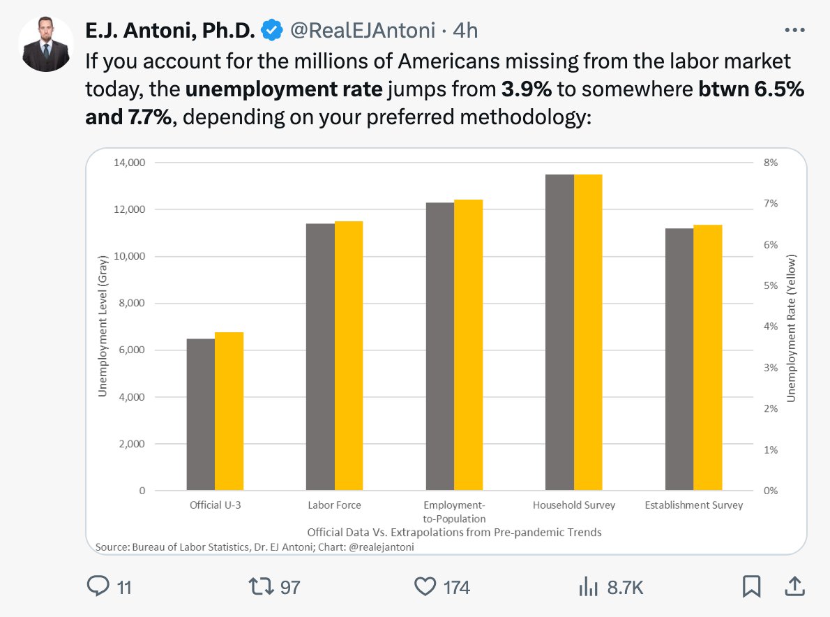 THE REAL UNEMPLOYMENT RATE IS 6.5-7.7% – AND THAT’S BEFORE THE REAL VS POSSIBLE