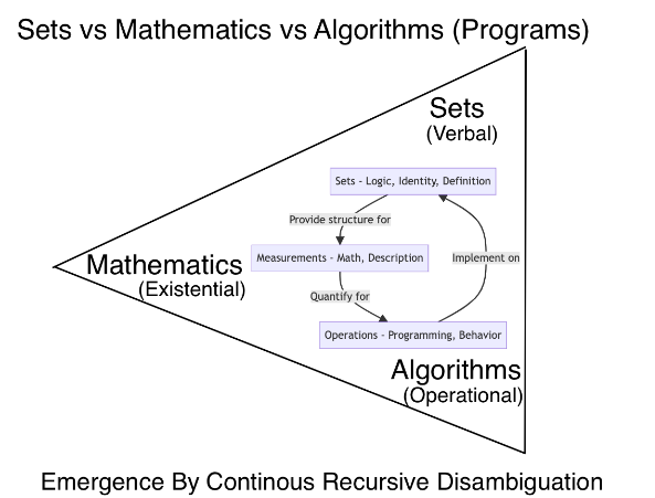 TERNARY LOGIC OF CONTINUOUS RECURSIVE DISAMBIGUATION This example is just one la