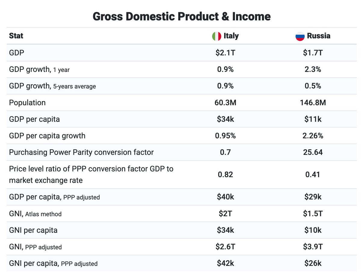 Russia is a tragically poor country
