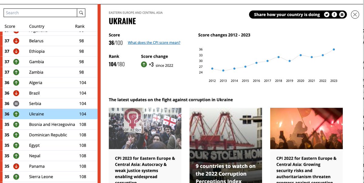 Sorry dear, but Russia is far more corrupt than Ukraine. Ukrainian corruption is