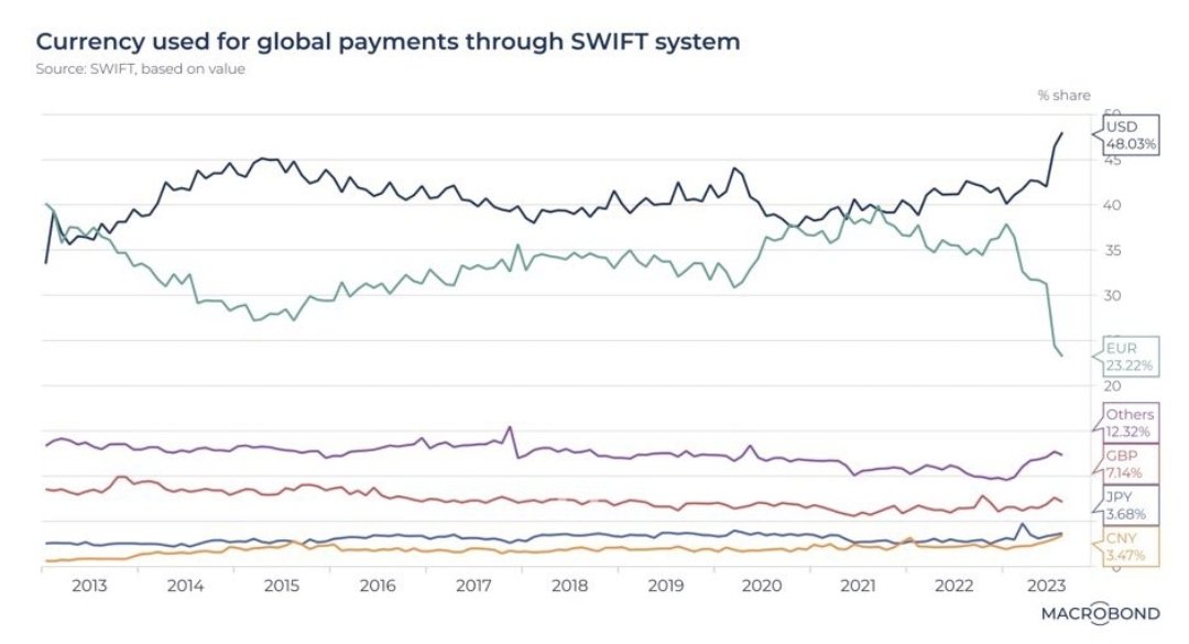 RT @WinfieldSmart: U.S. Dollar is now used in 48% of global payments, the highes