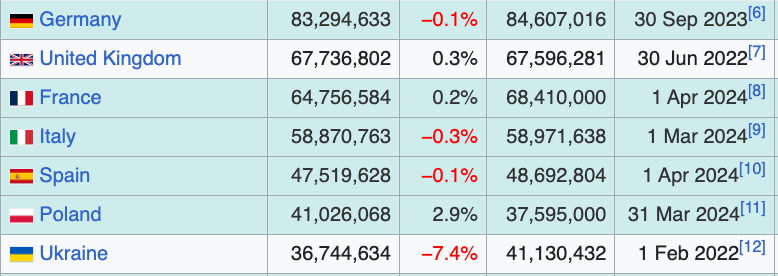 European Countries Large Enough To Project Power The problem is Italy and Spain
