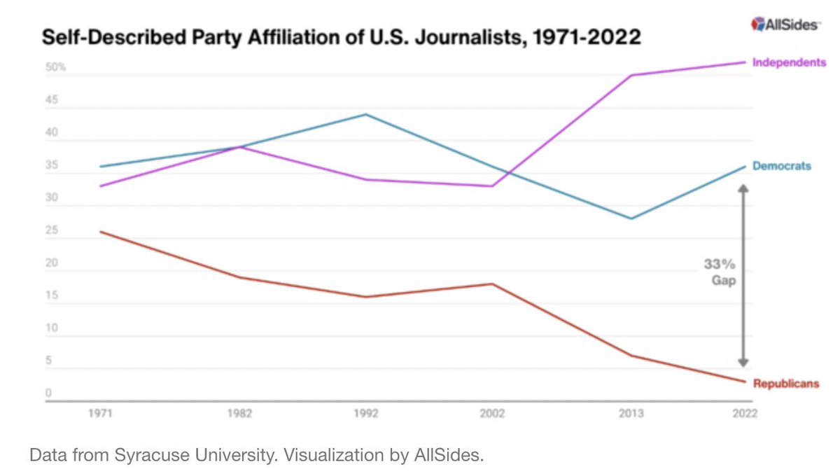 RT @elonmusk: The media is a Democrat propaganda machine