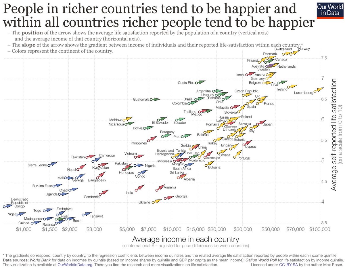 RT @SRCHicks: Money buys happiness, and/or those conditions that lead to wealth