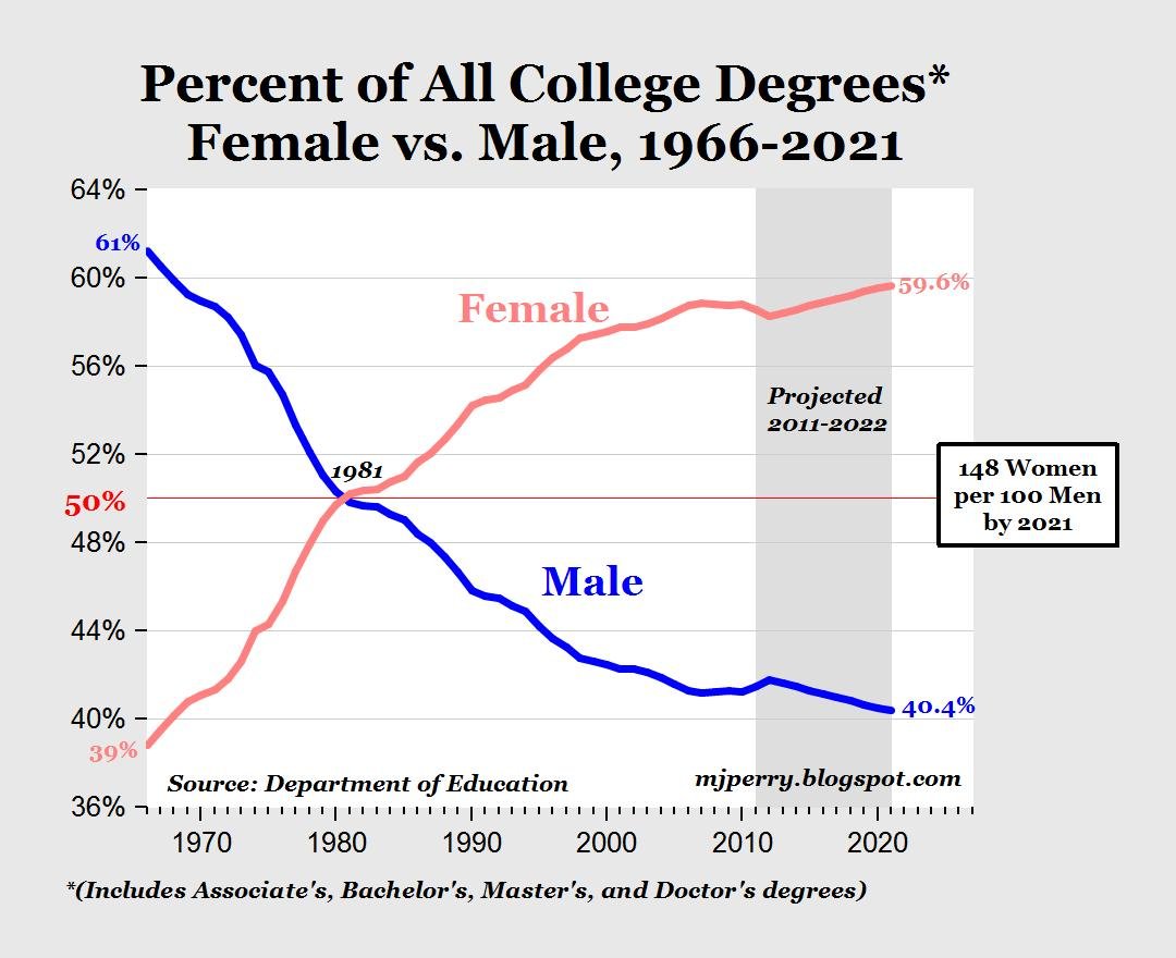SEX DIFFERENCES IN EDUCATION AND POPULATION DENSITY HERE IS THE SCIENCE: 1) Asym