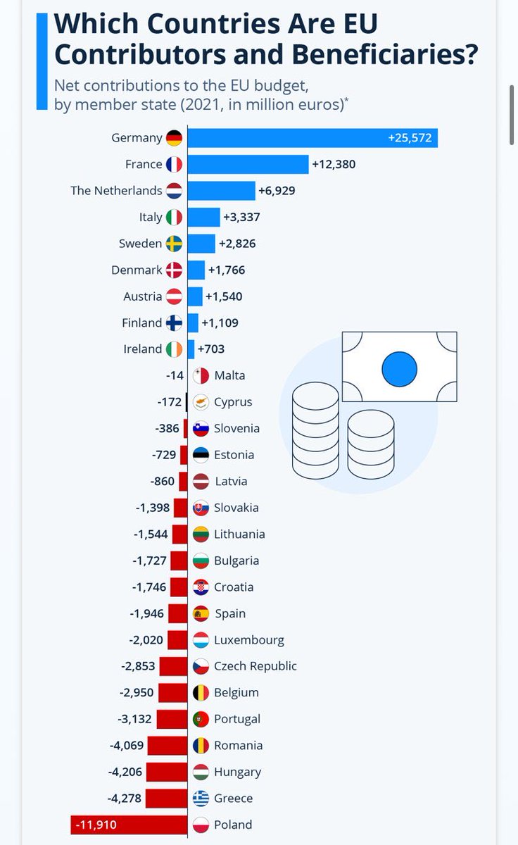 RT @elonmusk: Wow, Germany carries a lot of the cost of the EU!