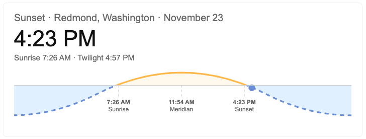 See? Austin gets an additional 90 minutes of daylight compared to us up here in