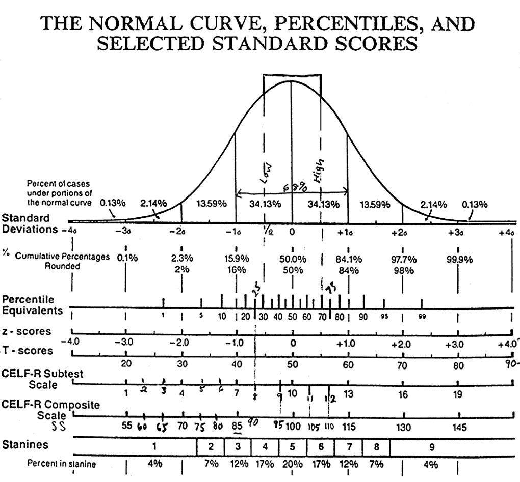 IQ Normal Curve