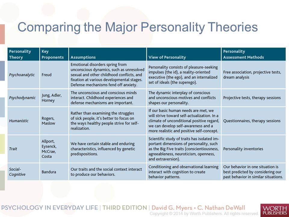 Big 5 Personality Traits and Facets, and Major Personality Theories