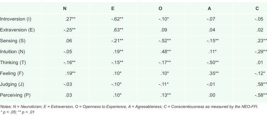 Again: MBTI vs BIG5/6 vs Moral Foundations vs Gender